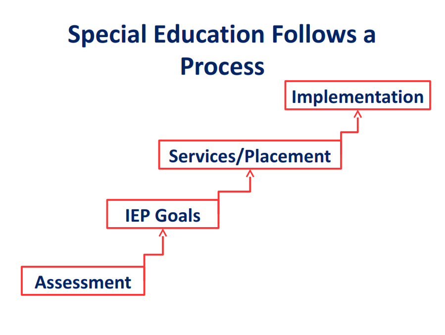 Sped Process Kps4parents Org